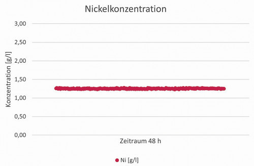 Abb. 7: Messergebnisse zur Nickelkonzentration, gemessen mit dem Fischerscope XAN Liquid Analyzer über einen Zeitraum von 48 h