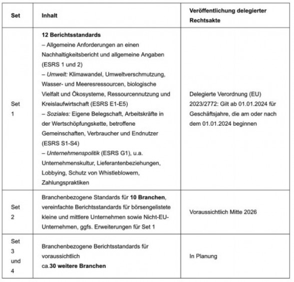 Tab. 1: Übersicht über ESRS und Inhalte