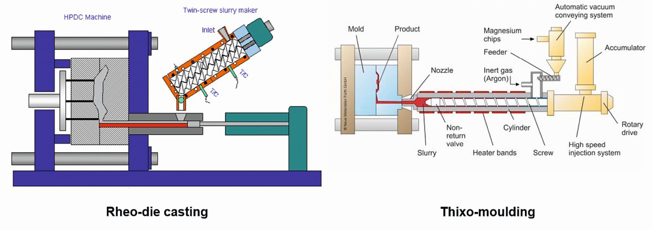 Fig. 2: Semi-solid forming rheo-die casting and thixo-moulding  