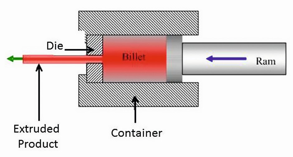 Fig. 3: Direct extrusion  