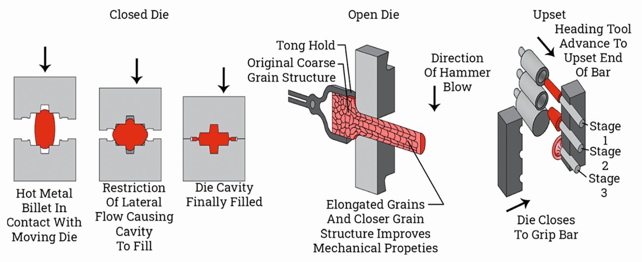 Fig. 4: Methods of forging  