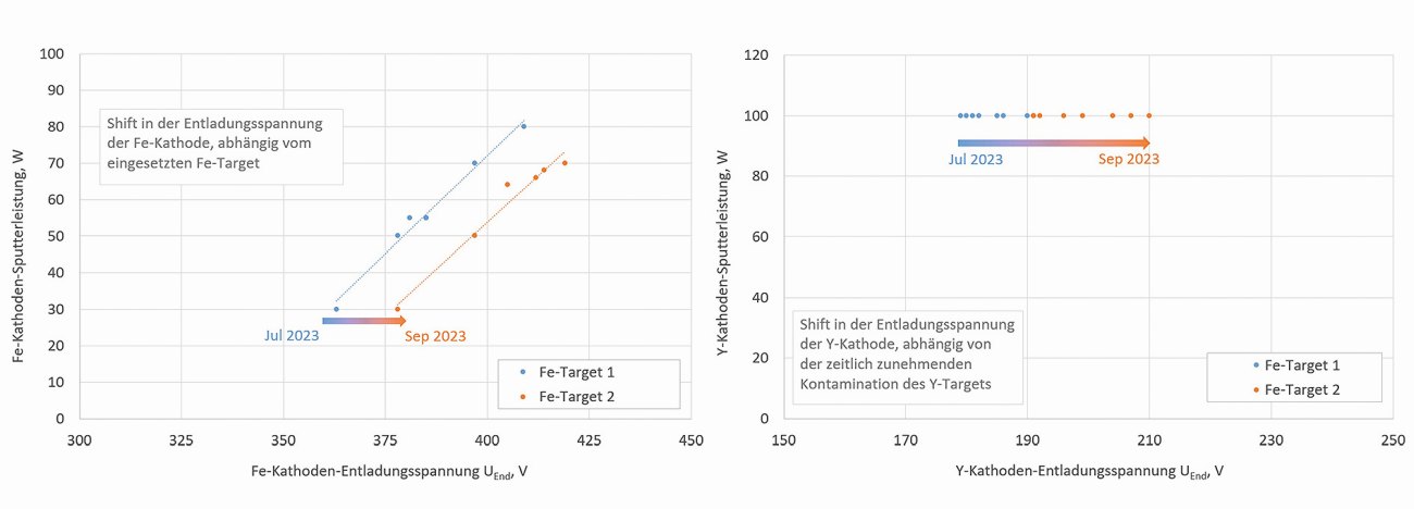 Abb. 2: Entladungsspannungen bei der dc-Ko-Sputterbeschichtung von YIG-Dünnschichten   