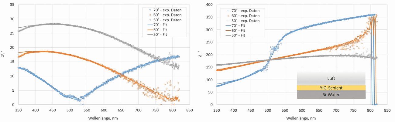 Abb. 3: Ellipsometrische Kennwerte Δ und Ψ und Ergebnisse der Fitprozeduren auf Basis eines Dispersionsmodells nach Leng-Lorentz (Sputterprozessparameter: 50 W Fe-Sputterleistung, 100 W Y-Sputterleistung, Target-Substrat-Abstand 15 cm, Raumtemperatur, Sauerstoff-Flussrate 5 sccm, Sauerstoffpartialdruck von ca. 3*10–4 mbar)