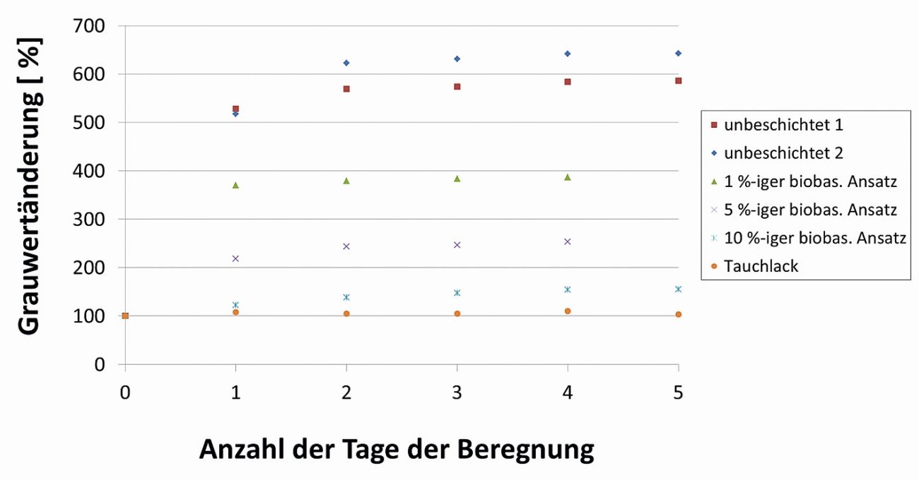Abb. 11: Grauwertänderung (Normierung auf Ausgangswert) feuerverzinkter Stahlproben über einen künstlichen Beregnungszeitraum von 5 Tagen