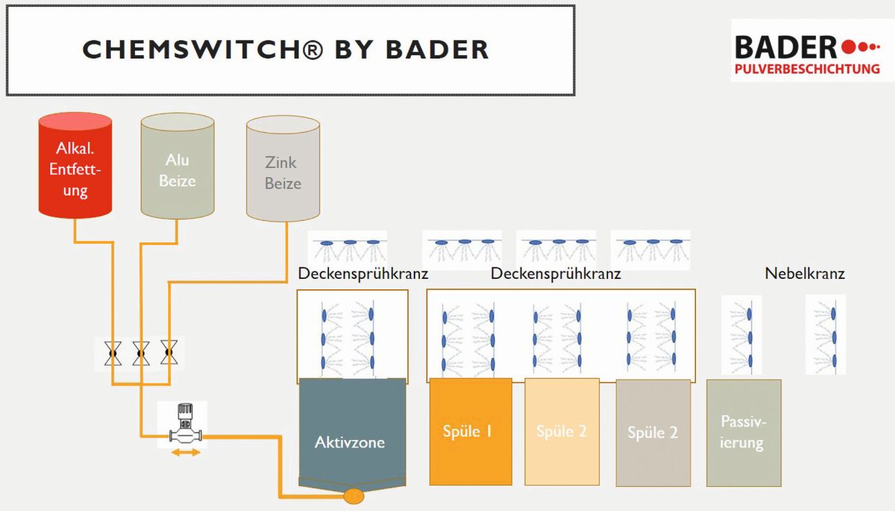 Abb. 12: Schematischer Ablauf dernasschemischen Vorbehandlung bei der Bader Pulverbeschichtungs GmbH