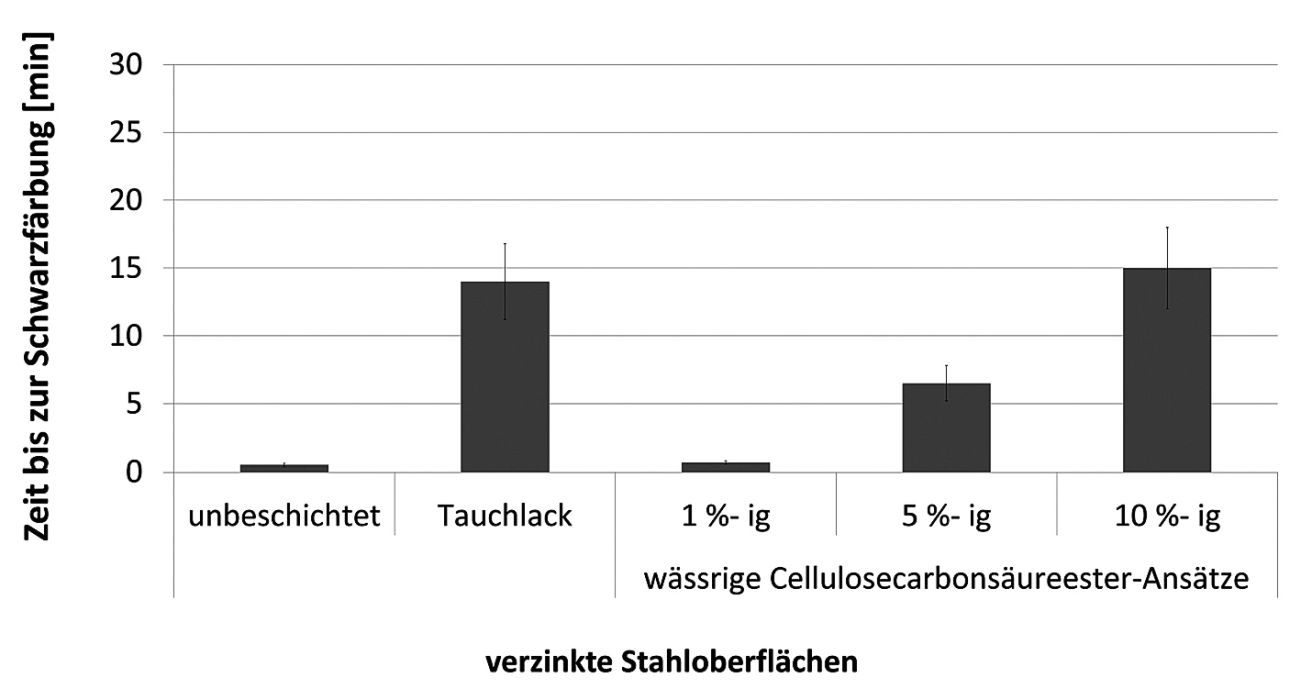 Abb. 8: Ergebnisse mit Zinkcheck 1401 ZC-Tüpfeltest feuerverzinkter Stahlproben  