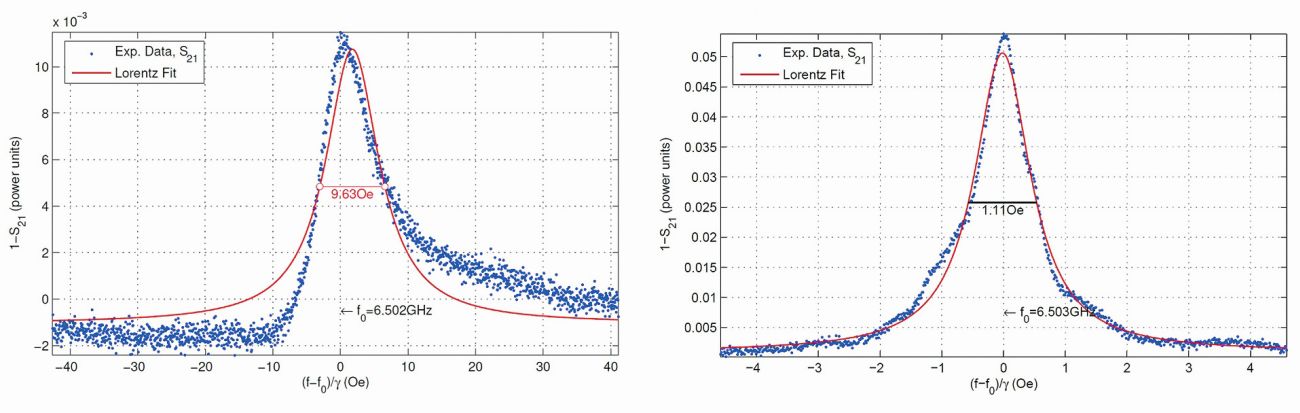 Abbildung 11: FMR-Eigenschaften einer dc-gesputterten und bei 850 °C getemperten (links) und einer mittel LPE hergestellten (rechts) YIG-Schicht auf einem GGG-Substrat