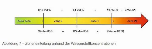 Abb. 3: Einteilung der Explosionszonen