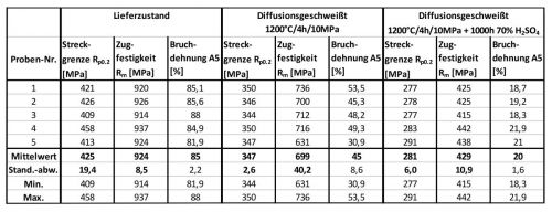 Abb. 8: Zugversuche an Hastelloy BC-1 in verschiedenen Werkstoffzuständen