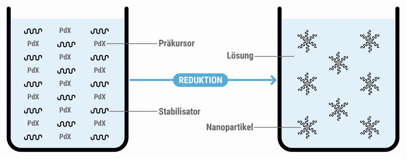 Abb. 2:  a) Systematische Darstellung  der Bottom-up-Methode