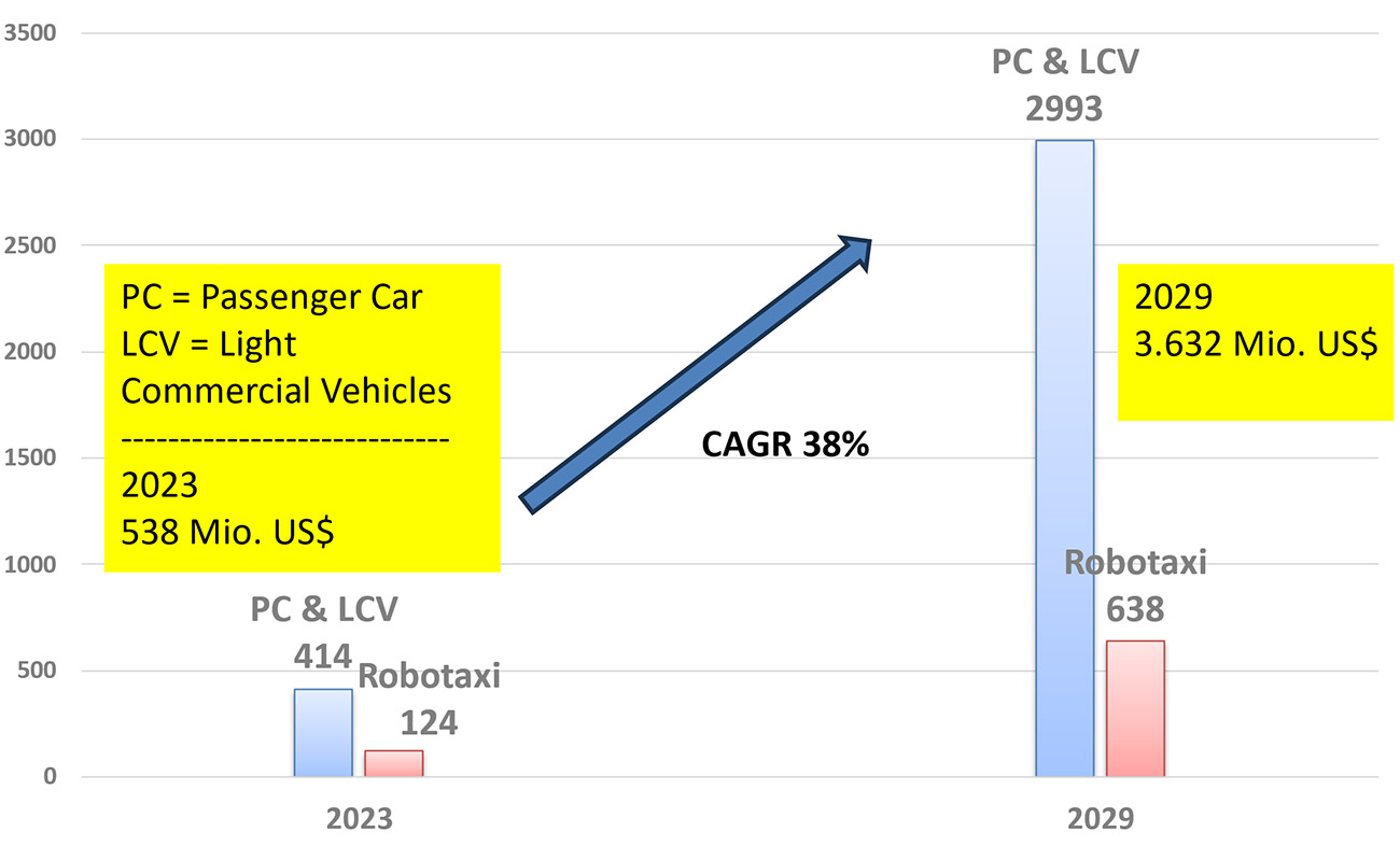 Abb. 1: Marktvolumen in $ für LiDAR Automobil-Applikationen 2023 – 2029 für Pkw, Lieferwagen und Robobtaxis Abb. 1: Marktvolumen in $ für LiDAR Automobil-Applikationen 2023 – 2029 für Pkw, Lieferwagen und Robobtaxis
