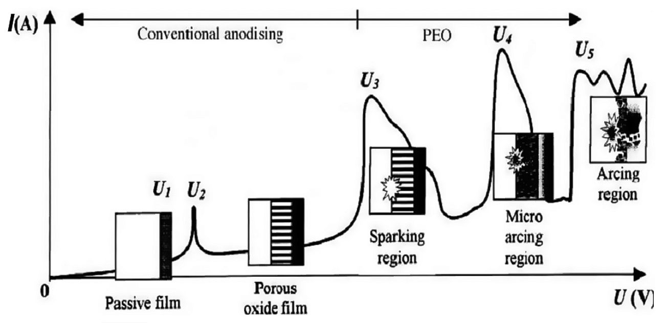 Fig. 4: Current-Voltage plot for the MAO processing regime