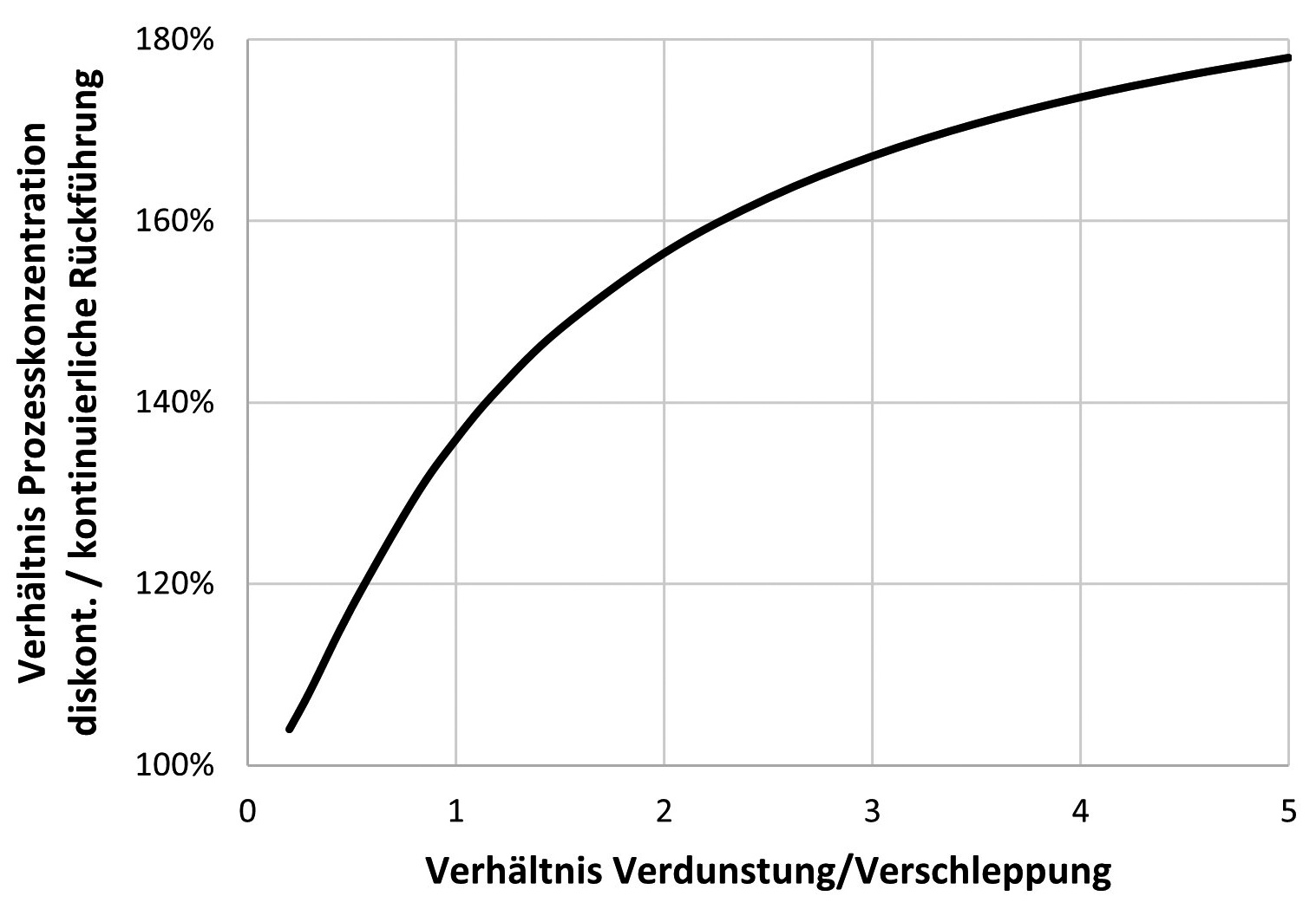 Abbildung 16: Erhöhte Konzentration bei diskontinuierlicher Rückführung   