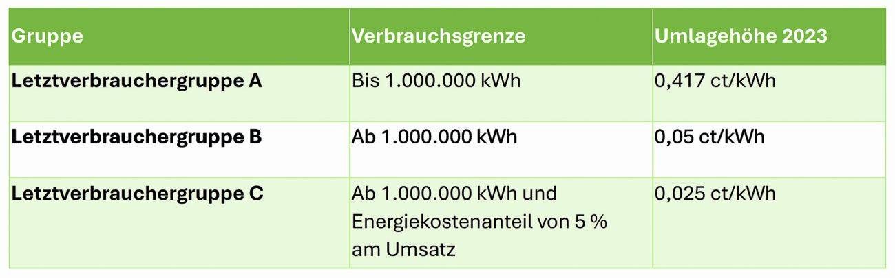 Tab. 1: Letztverbraucher werden im Rahmen der §19 Strom NEV-Umlage in drei Gruppen eingeteilt