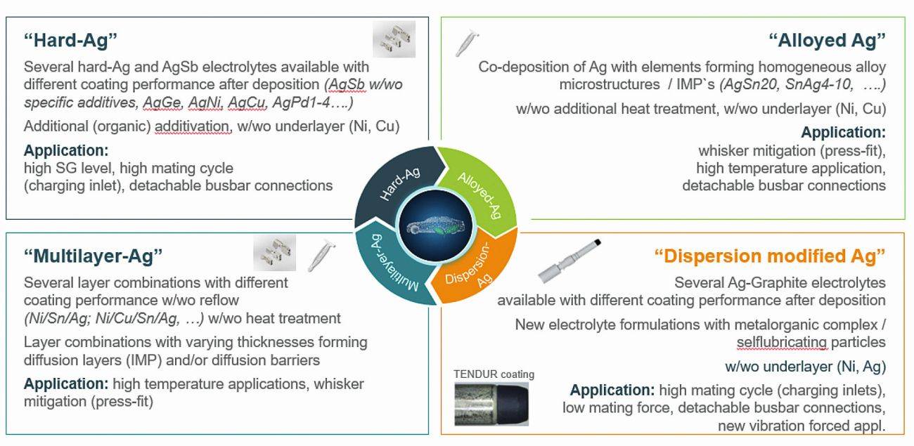 Abb. 1: Übersicht der Modifikationsmöglichkeiten von Silberbeschichtungen mit Beispielen  
