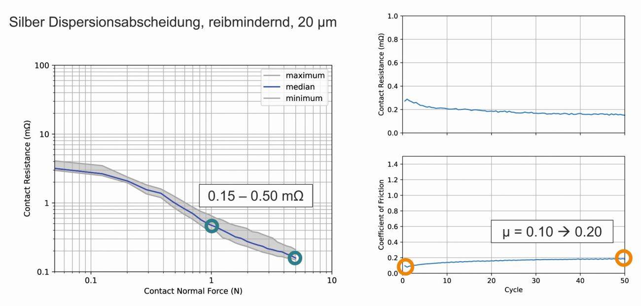 Abb. 6: Kontaktwiderstand und Reibkoeffizient einer Silbergrafitbeschichtung mit 105 HV, im initialen Zustand und nach 50 Reibzyklen gemessen, gegen eine gleichartige Kontaktoberfläche (Kontaktnormalkraft 2N)