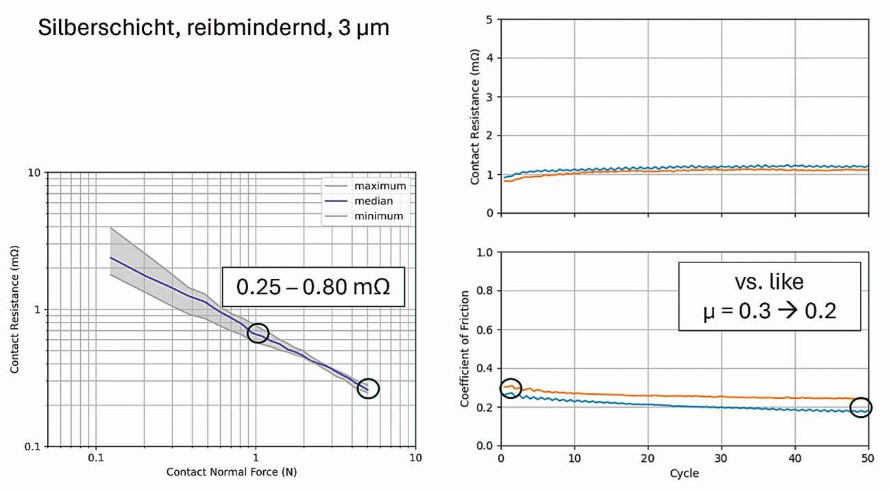 Abb. 8: Kontaktwiderstand und Reibkoeffizient einer reibmindernden Silberschicht im initialen Zustand und nach 50 Reibzyklen gemessen gegen eine gleichartige Kontaktoberfläche (Kontaktnormalkraft 2N)