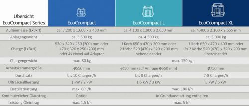 VerbinDie EcoCcompact-Produktfamilie ermöglicht mit drei Arbeitskammergrößen und Chargengewichten bis 150 kg, Kapazität und Leistungsfähigkeit der Reinigung exakt an unternehmensspezifische Bedürfnisse anzupassen