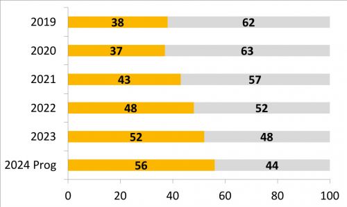 Abb. 2: Automarkt China: chinesische Marken vs. ausländische Marken 2019 -2024 in % (Daten: CAAM)