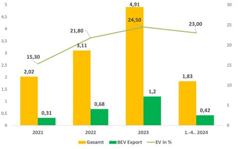 Abb. 5: PKW-Export China nach Antriebsart in Mio. Einheiten, Trend in % (Daten: CAAM)