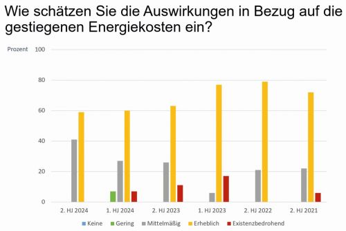 Auswirkungen der Energiepreisentwicklung auf die VOA-Mitgliedsunternehmen