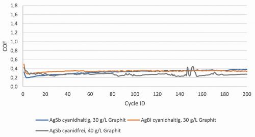 Abb. 2: Vergleich der Reibungskoeffizienten von unterschiedlichen Hartsilberschichten mit Graphit. Abscheidungsparameter: Rührgeschwindigkeit: 300 rpm, Temperatur: 25 °C, Prüfparameter: 2 N, Ag-Niet