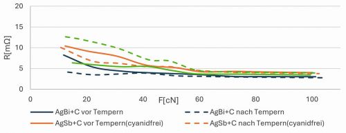 Abb. 3: Kontaktübergangswiderstände unterschiedlicher Hartsilberschichten mit Graphit. Prüfparameter: 0,1 bis 1 A, Au-Niet