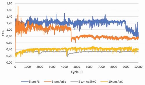 Abb. 4: Reibungskoeffizienten unterschiedlicher Silberschichten. Abscheidetemperatur: 25 °C, Prüfparameter: 2 N, Ag-Niet