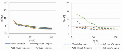 Abb. 5: Vergleich von Schichten aus Feinsilber, Silbergraphit, Hartsilber, Hartsilber mit Graphit vor und nach der Wärmeauslagerung: Abscheidetemperatur: 25 °C, Prüfparameter: 0,1 bis 1 A, Au-Niet