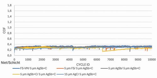 Abb. 6: Reibungskoeffizienten einer Probe mit einer AgSb+Graphit-Schicht gegen unterschiedliche Reibpartner. Prüfparameter: 2 N, Ag-Niet