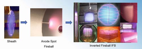 Fig. 1: Development of the plasma sheath: from a two-dimensional plasma (left) to a classic fireball (center) to an inverted fireball, which can be created in many shapes (right)