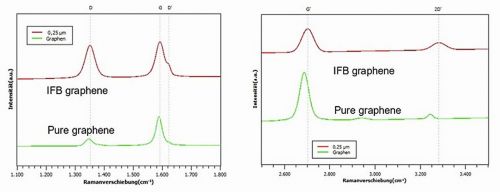 Fig. 2: large area graphene deposition with IFB-PECVD