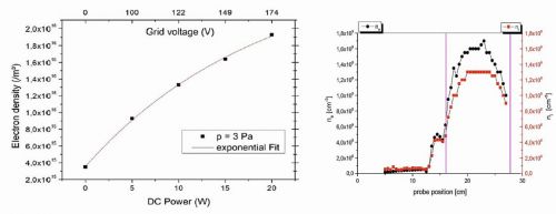 Fig. 4: 10-fold increase of plasma density with additional 20 W input power (left)6 and plasma density in- and outside a typical IFB (right)