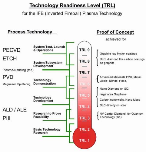 Fig. 6: Technology Readiness Level (TRL) for process technology and already achieved proofs of concept for advanced materials