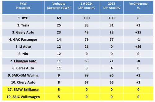 Abb. 4: China: Verbaute LFP-Batterien in New Electric Vehicles (NEVs) nach Hersteller; Januar - September 2024 (Daten: CAAM)