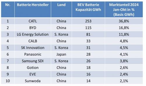 Abb. 2: Die TOP 10 der Batterie-Hersteller für E-Autos nach Kapazität in GWh und Marktanteil in % (Daten: SNE)