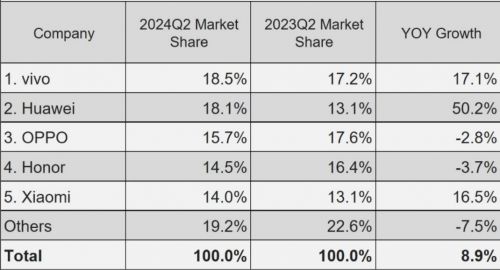 Abb. 3: China Smartphone Market, Top 5 Companies (Q2 2024)