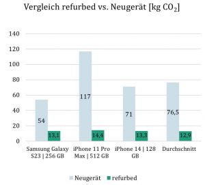 Diagramm 1: Vergleich refurbed vs. Neugerät [kg CO2-Äquivalente]
