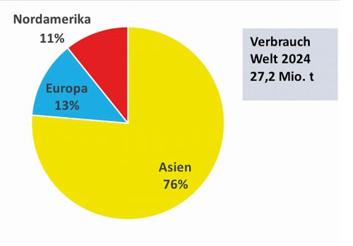 Abb. 2: Kupferverbrauch nach Regionen 2024 (Daten: ICA)
