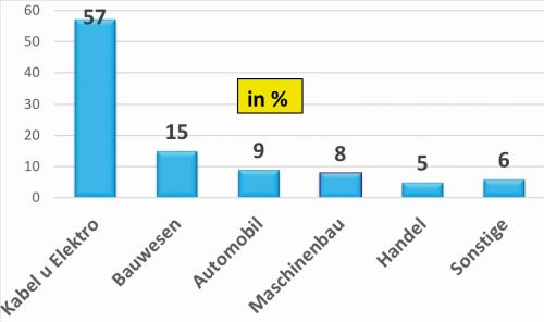 Abb. 3: Weltweiter Kupferverbrauch 2023 nach Anwendungen in % (Daten: ICA) Grafik