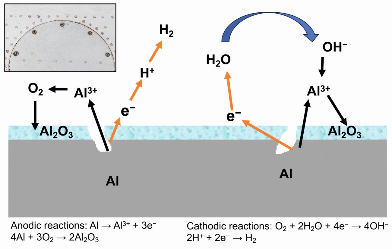 Fig. 3: Depiction of aluminium corrosion in water