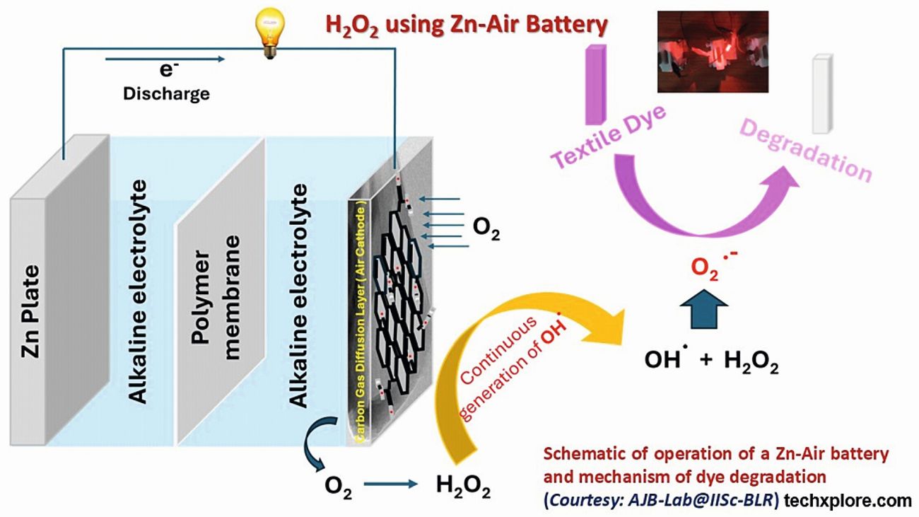 Fig. 3: Schematic of operation of Zn-Air battery and dye degradation [D.S. Jhawar]