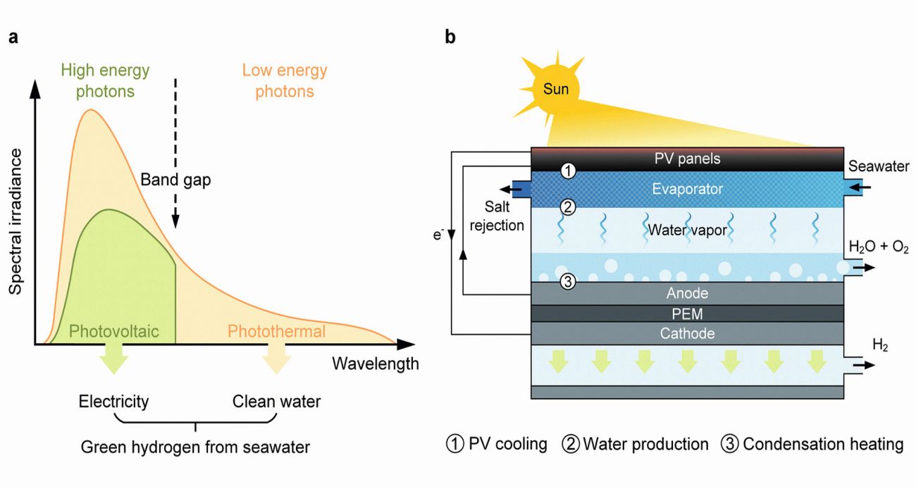 Fig. 5: Solar-powered green hydrogen production from seawater. a) Full-spectrum utilization, b) Schematic of the hybrid solar distillation-water electrolysis (HSD-WE) device
