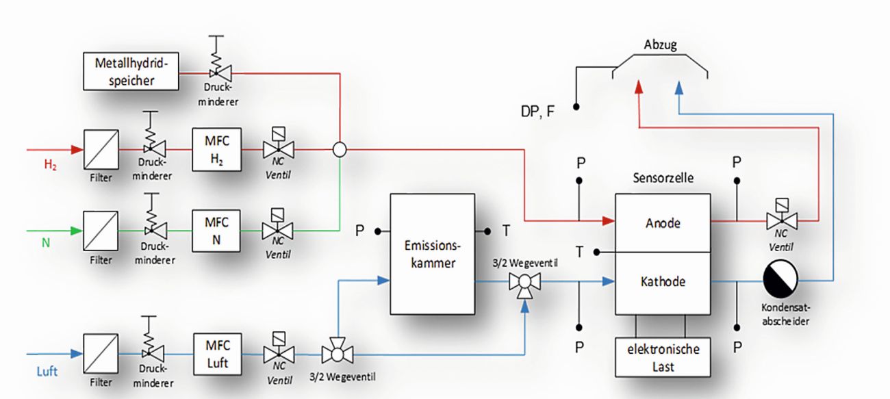 Abb. 18: R&I-Fließschema des Versuchsaufbaus Sensorzelle