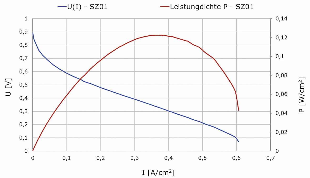 Abb. 19: U(I) Kennlinie und Leistungskurve der Sensorzelle