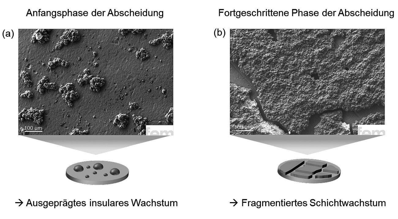 Abb. 2: REM-Aufnahmen elektrochemisch abgeschiedener Calcium-Schichten mit Ca(BH4)2 in THF: a) Bei geringer Schichtdicke zeigen sich unvollständig bedeckte Inselstrukturen, während b) bei höherer Schichtdicke Risse und Ablösungen auftreten, Hinweise auf Haftungsprobleme und mechanische Spannungen. Die Ergebnisse verdeutlichen die zentrale Rolle der Prozessparameter für eine gleichmäßige und stabile Schichtbildung