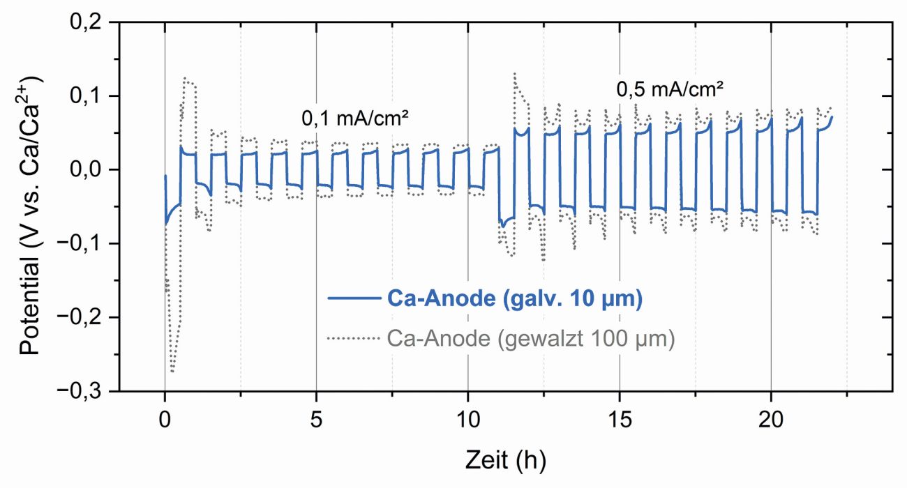 Abb. 7: Vergleich der galvanisch abgeschiedenen Calcium-Anode mit klassisch gewalzter Calcium-Folie in symmetrischen Zelltests. Die galvanisch hergestellte Schicht zeigt deutlich geringere Überspannungen, was auf eine bessere elektrochemische Reversibilität, niedrigere interne Widerstände und eine höhere Effizienz des Abscheideverfahrens hinweist