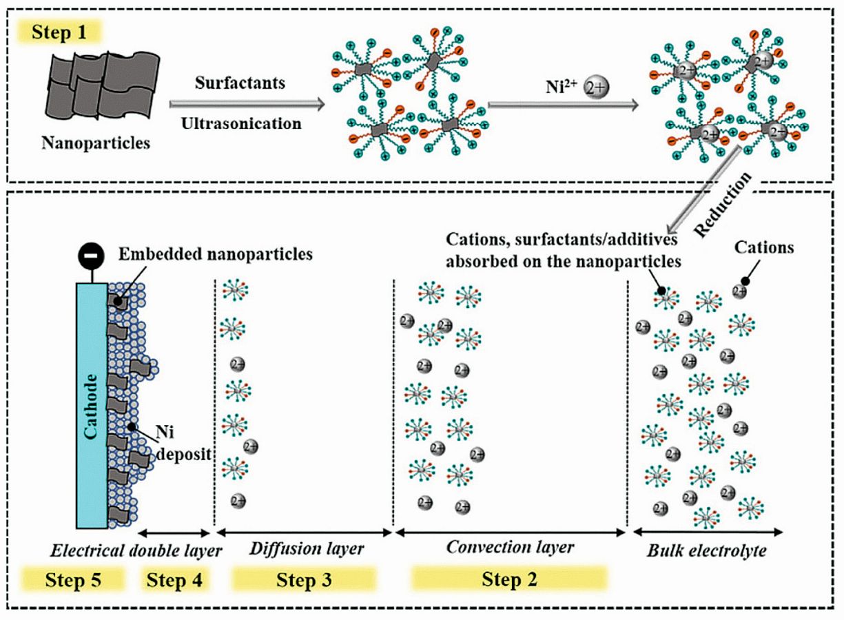 Fig. 2: Process steps of nanoparticle co-deposition onto the metal matrix: 1. ionic cloud formation around particles; 2. particle convection toward the cathode; 3. particle diffusion through the hydrodynamic boundary layer; 4. particle diffusion through the concentration boundary layer; 5. particle adsorption onto the cathode surface
