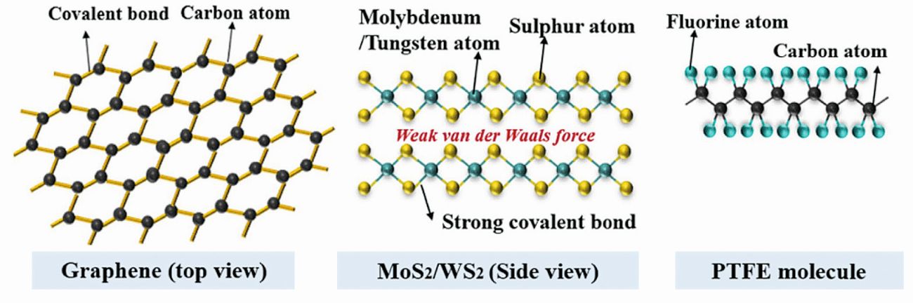 Fig. 3: Structures of graphene, MoS2/WS2, and PTFE