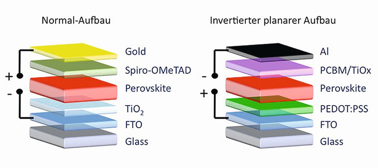 Schematische Aufbauten von Standard- und invertierten Perowskit-Solarzellen - Graphik: Zentrum für Sonnenenergie- und Wasserstoff-Forschung Baden-Württemberg (ZSW)